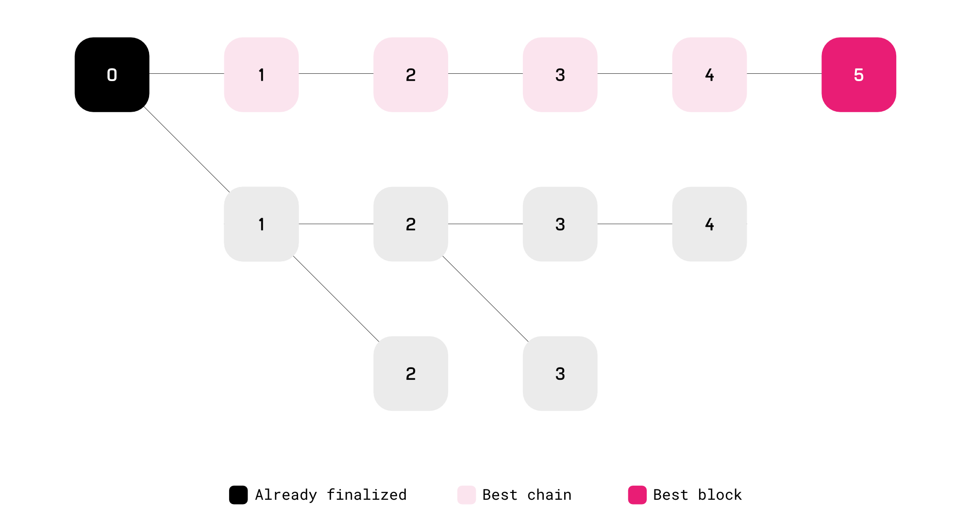 longest chain rule